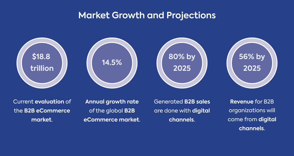 market-growth-and-projections